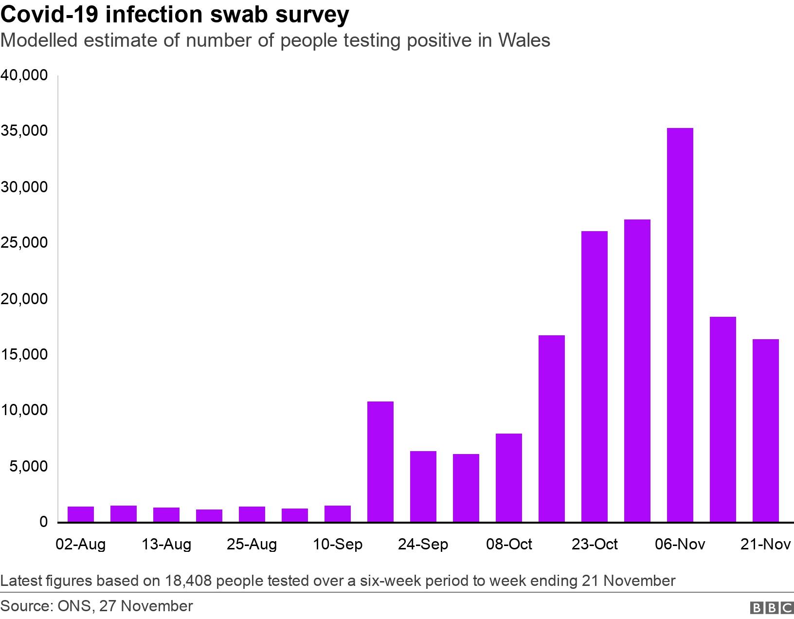 Covid-19 infection swab survey. Modelled estimate of number of people testing positive in Wales.  Latest figures based on 18,408 people tested over a six-week period to week ending 21 November.