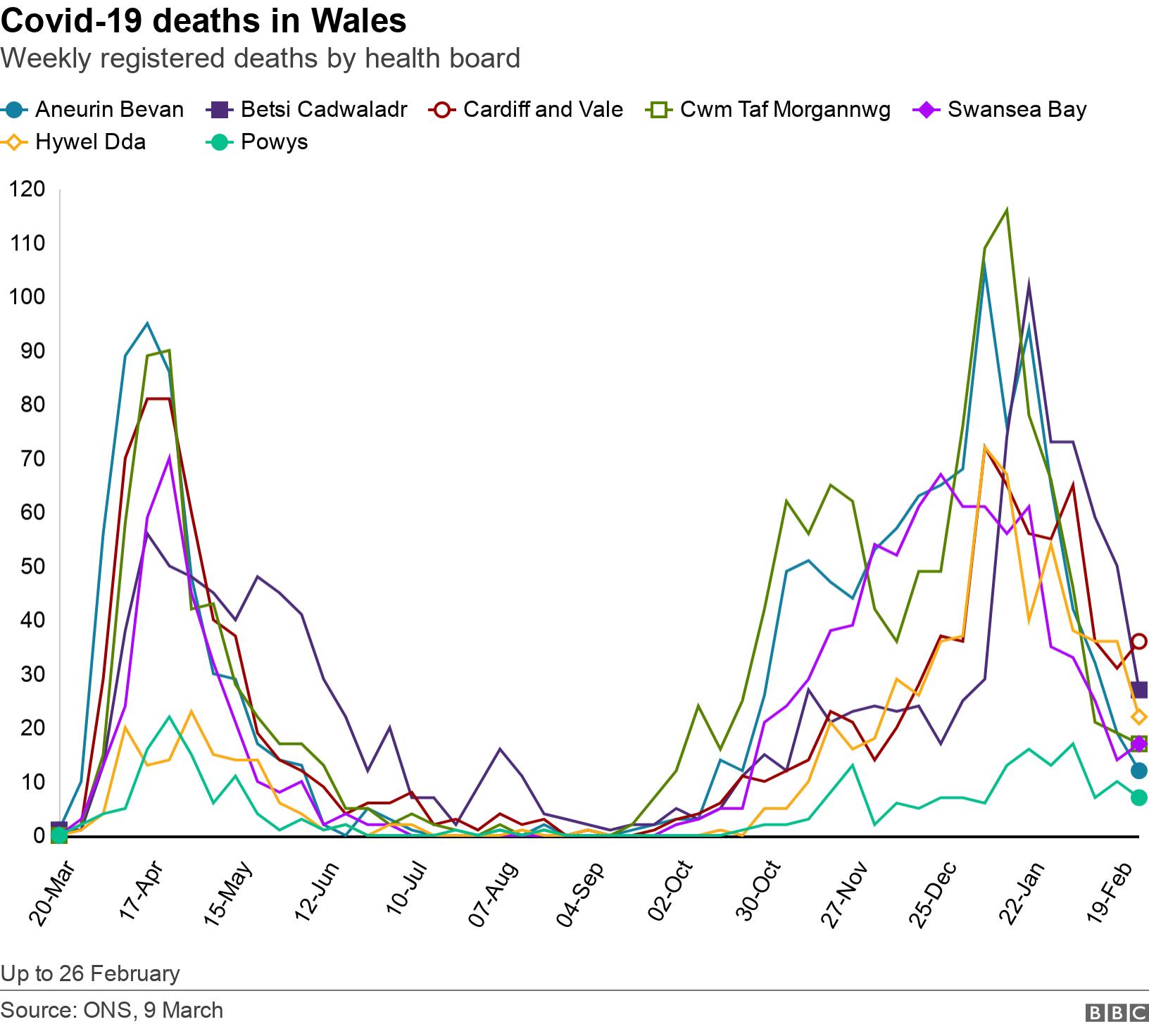 Covid-19 deaths in Wales. Weekly registered deaths by health board.  Up to 26 February.