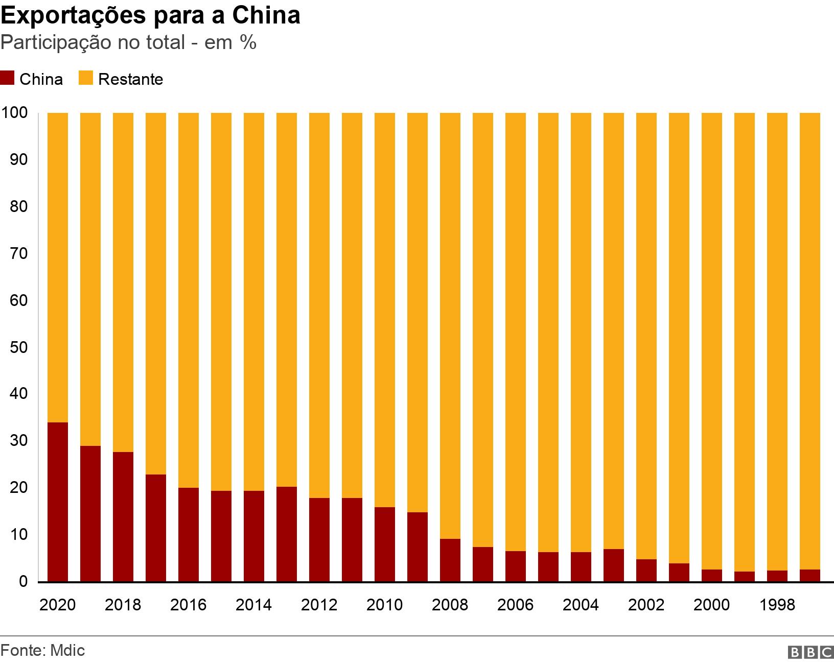Exportações para a China. Participação no total - em %.  .