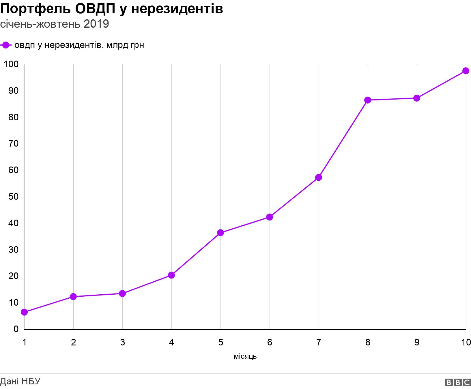 Портфель ОВДП у нерезидентів. січень-жовтень 2019. .