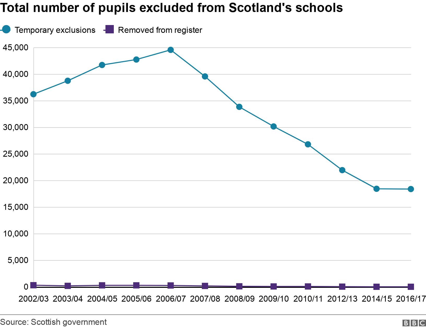 Total number of pupils excluded from Scotland's schools. . Temporary exclusions from Scottish schools peaked at 44,546 in 2006/07. They have steady fallen since then  - standing at 18,376 in 2016/17. A total of 292 pupils were "removed from the register" (permanently excluded) in 2002/03 - but that fell to just 5 in 2016/17.  .