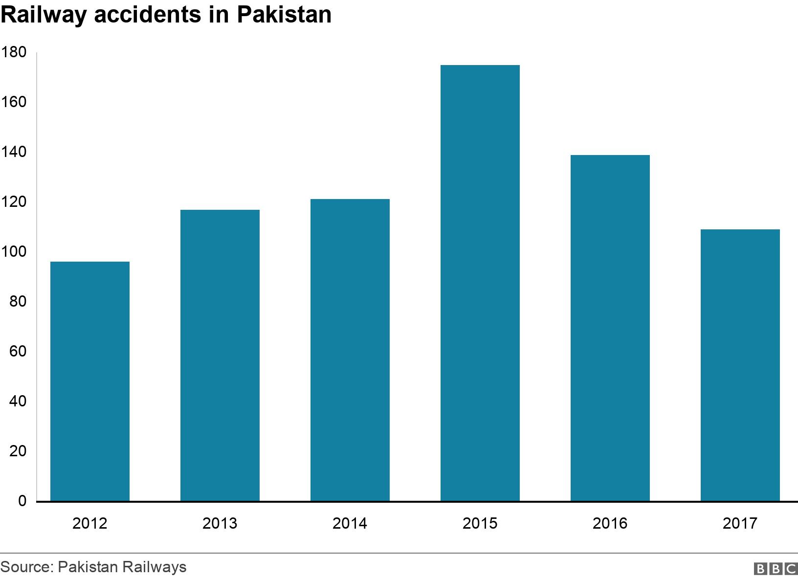 Railway accidents in Pakistan. .  .