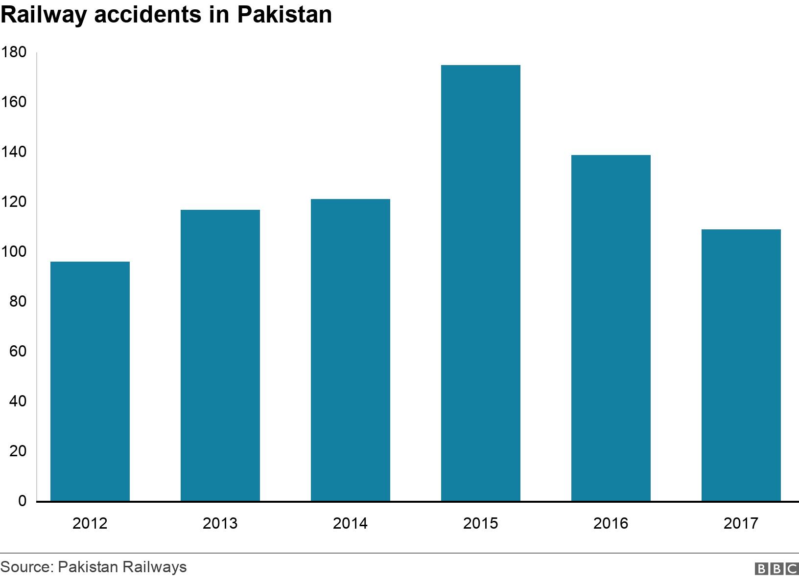 Railway accidents in Pakistan. . .