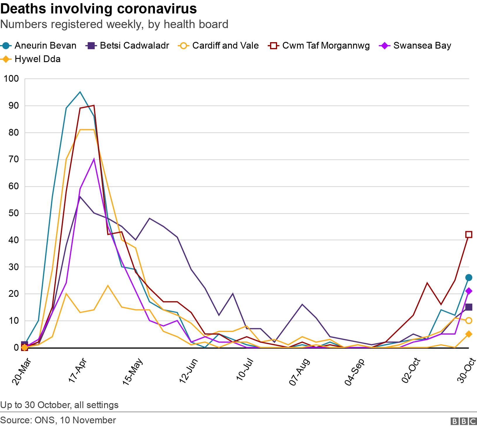 Deaths involving coronavirus. Numbers registered weekly, by health board. Up to 30 October, all settings.