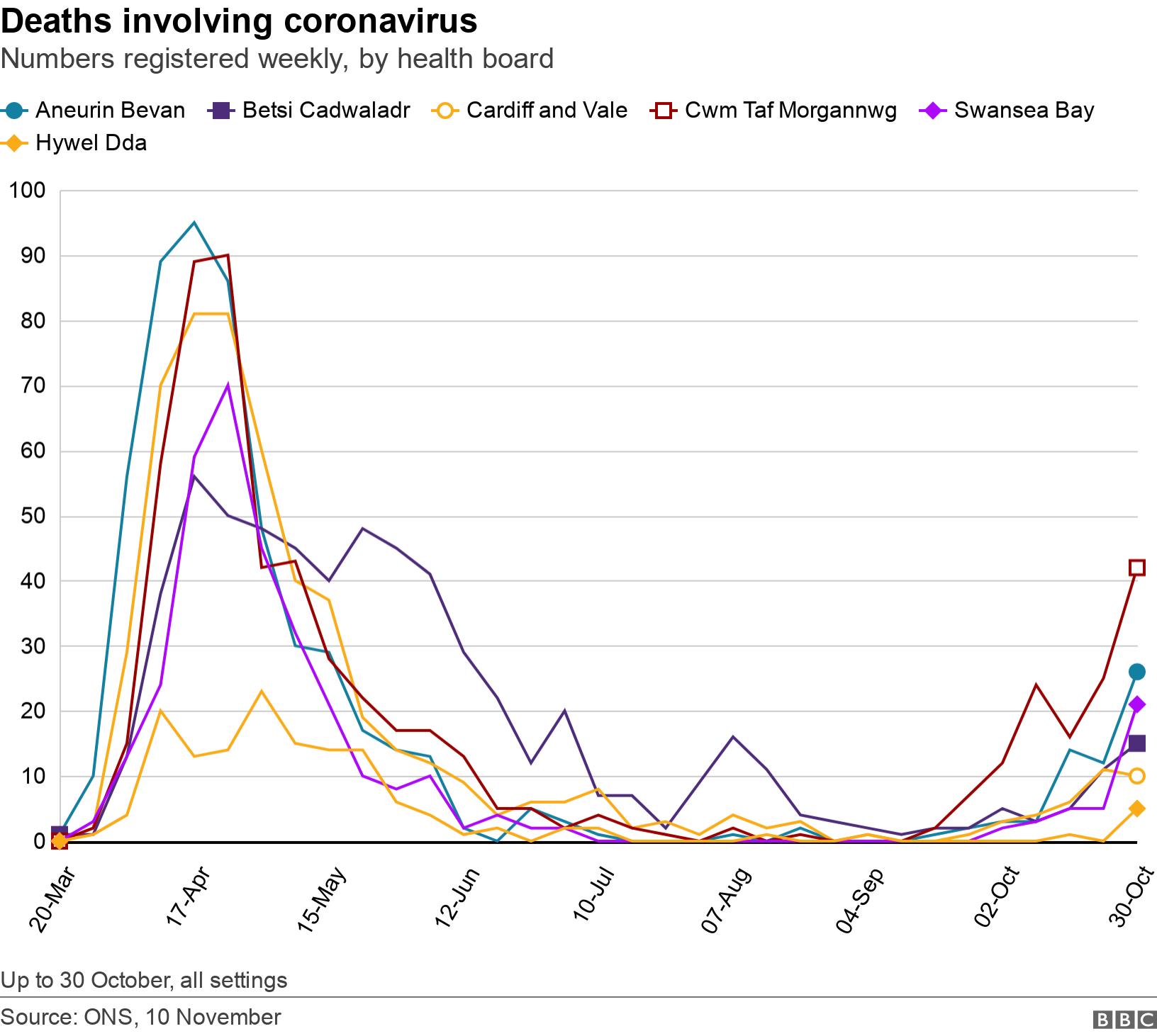 Deaths involving coronavirus. Numbers registered weekly, by health board.  Up to 30 October, all settings.