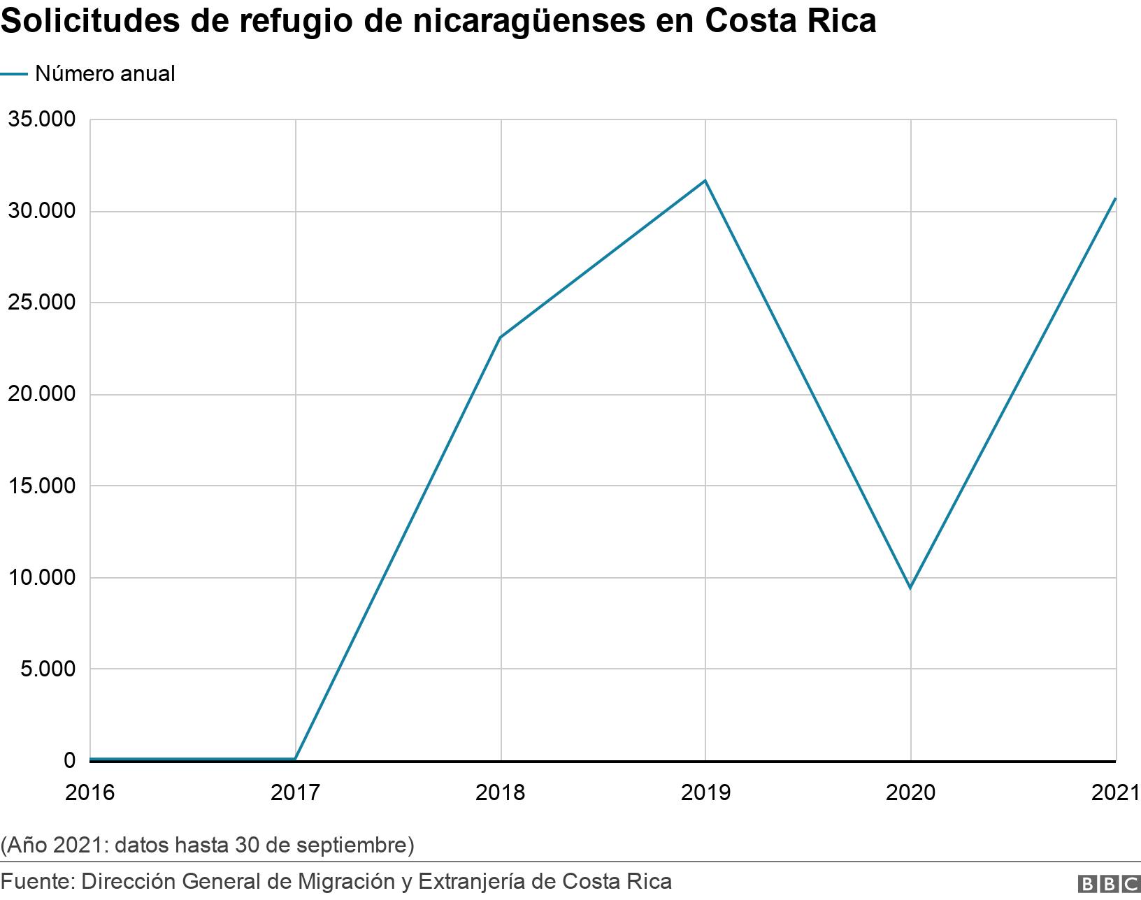 Solicitudes de refugio de nicaragüenses en Costa Rica. . (Año 2021: datos hasta 30 de septiembre).