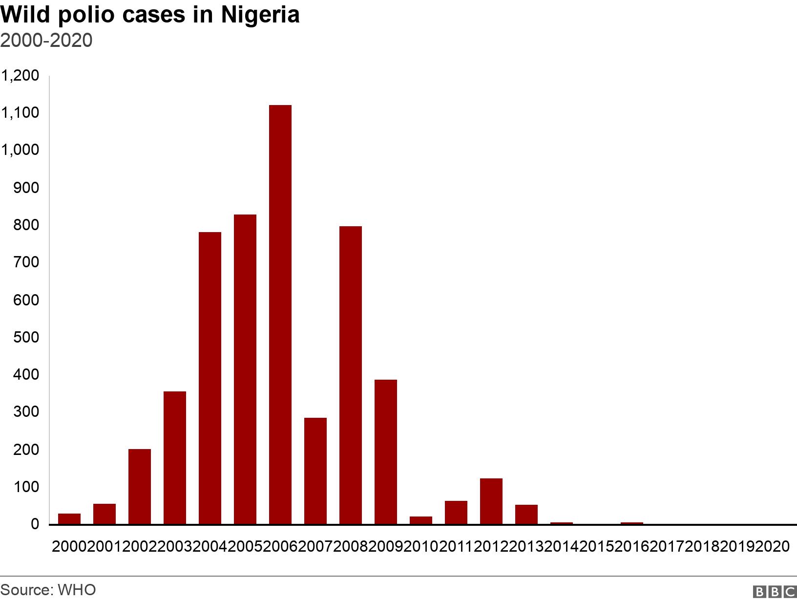 Wild polio cases in Nigeria. 2000-2020. Cases of wild polio in Nigeria .