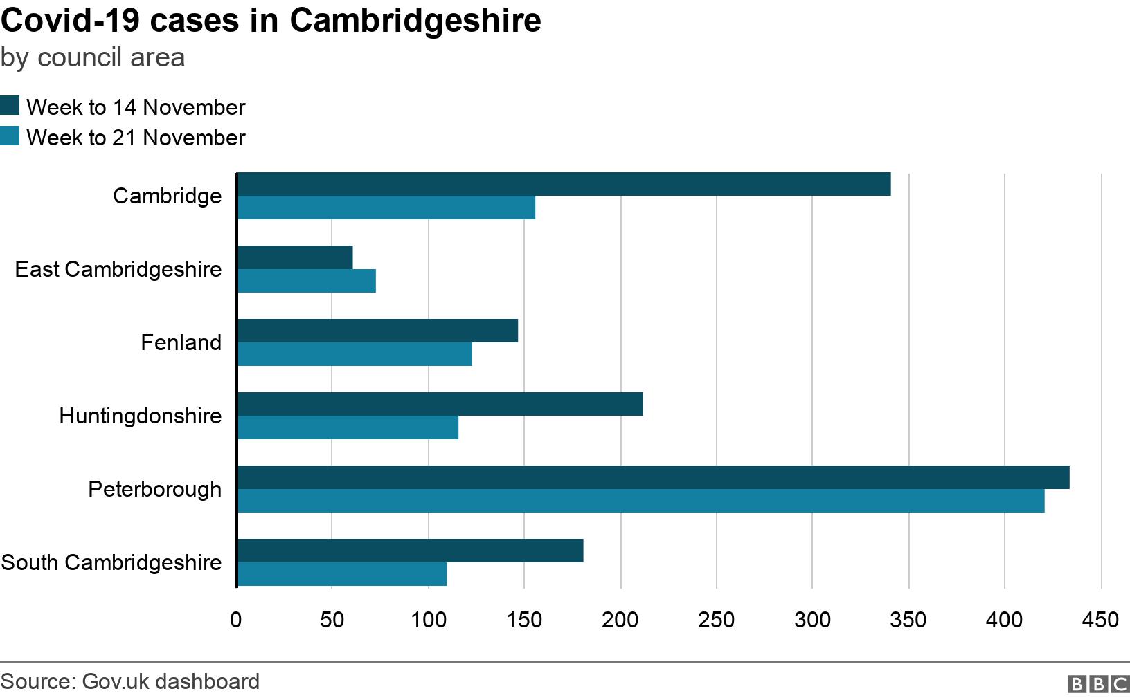 Covid-19 cases in Cambridgeshire. by council area. Cases of Covid-19 in Cambridgeshire by council area in week to 21 November .