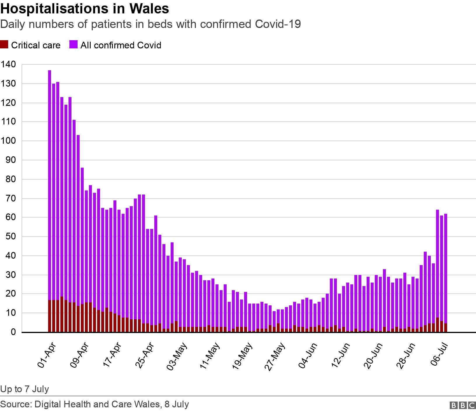 Hospitalisations in Wales. Daily numbers of patients in beds with confirmed Covid-19.  Up to 7 July.