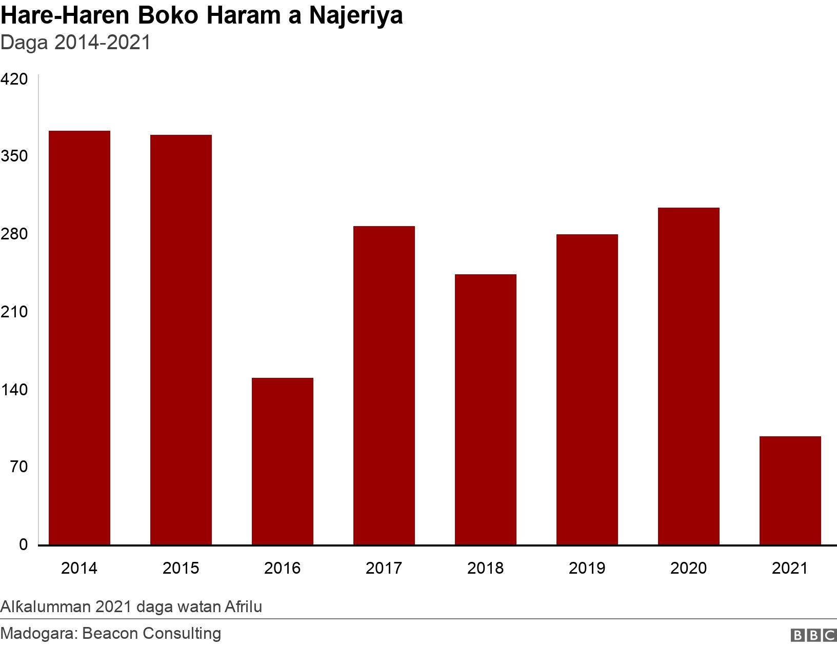 Hare-Haren Boko Haram a Najeriya. Daga 2014-2021. Alƙalumman 2021 daga watan Afrilu.