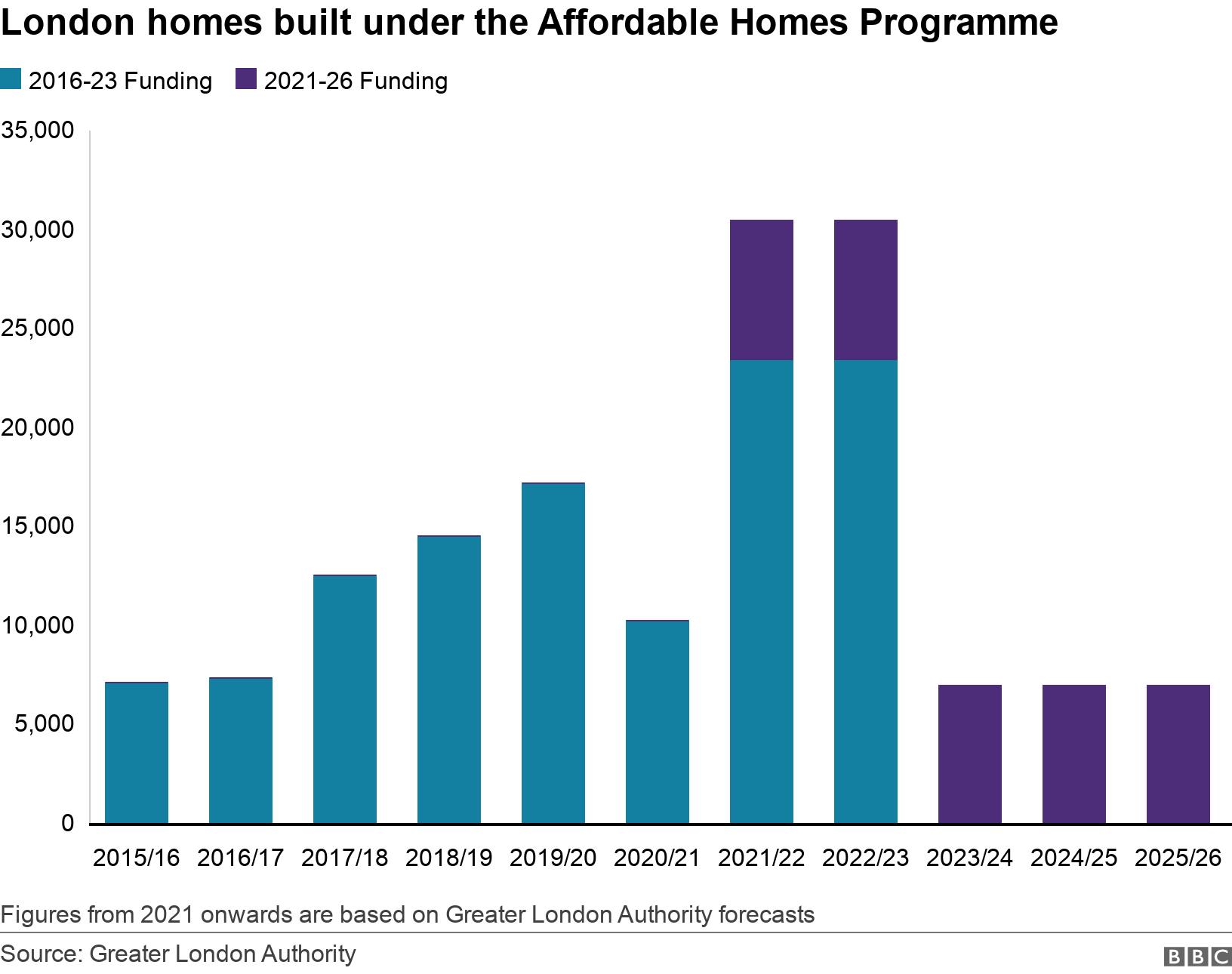 London homes built under the Affordable Homes Programme. .  Figures from 2021 onwards are based on Greater London Authority forecasts.