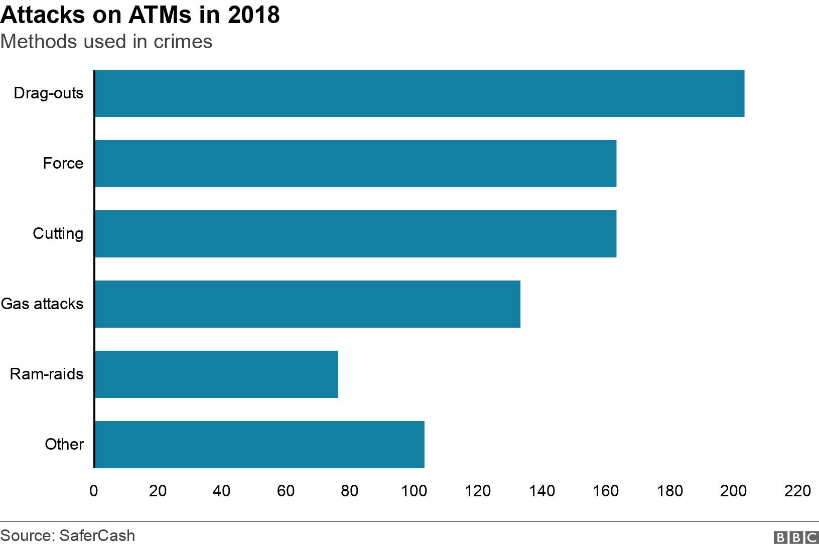 Attacks on ATMs in 2018. Methods used in crimes.  .