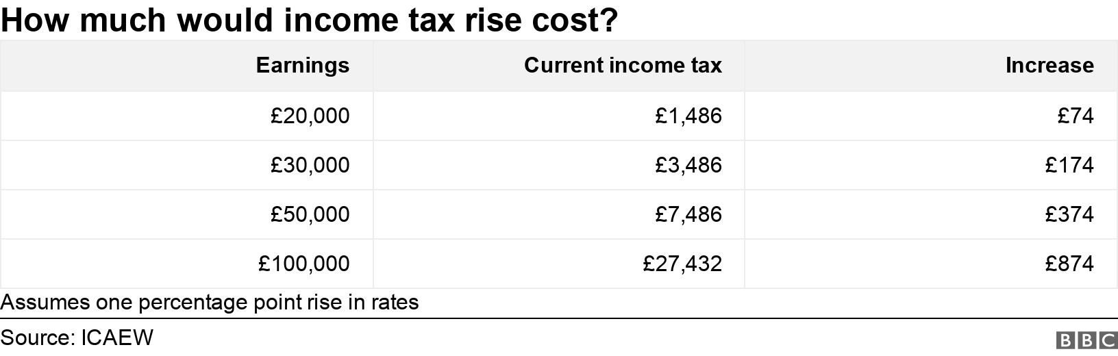 How much would income tax rise cost?. .  Assumes one percentage point rise in rates.