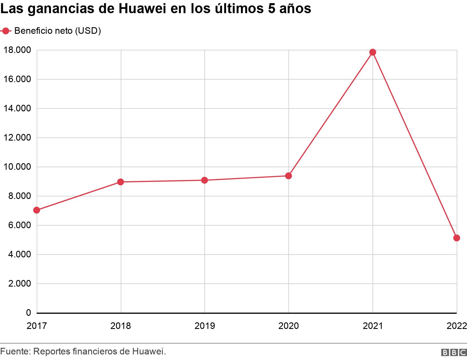 Las ganancias de Huawei en los últimos 5 años. . .