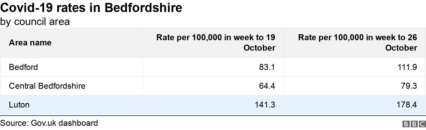 Covid-19 rates in Bedfordshire. by council area.  .