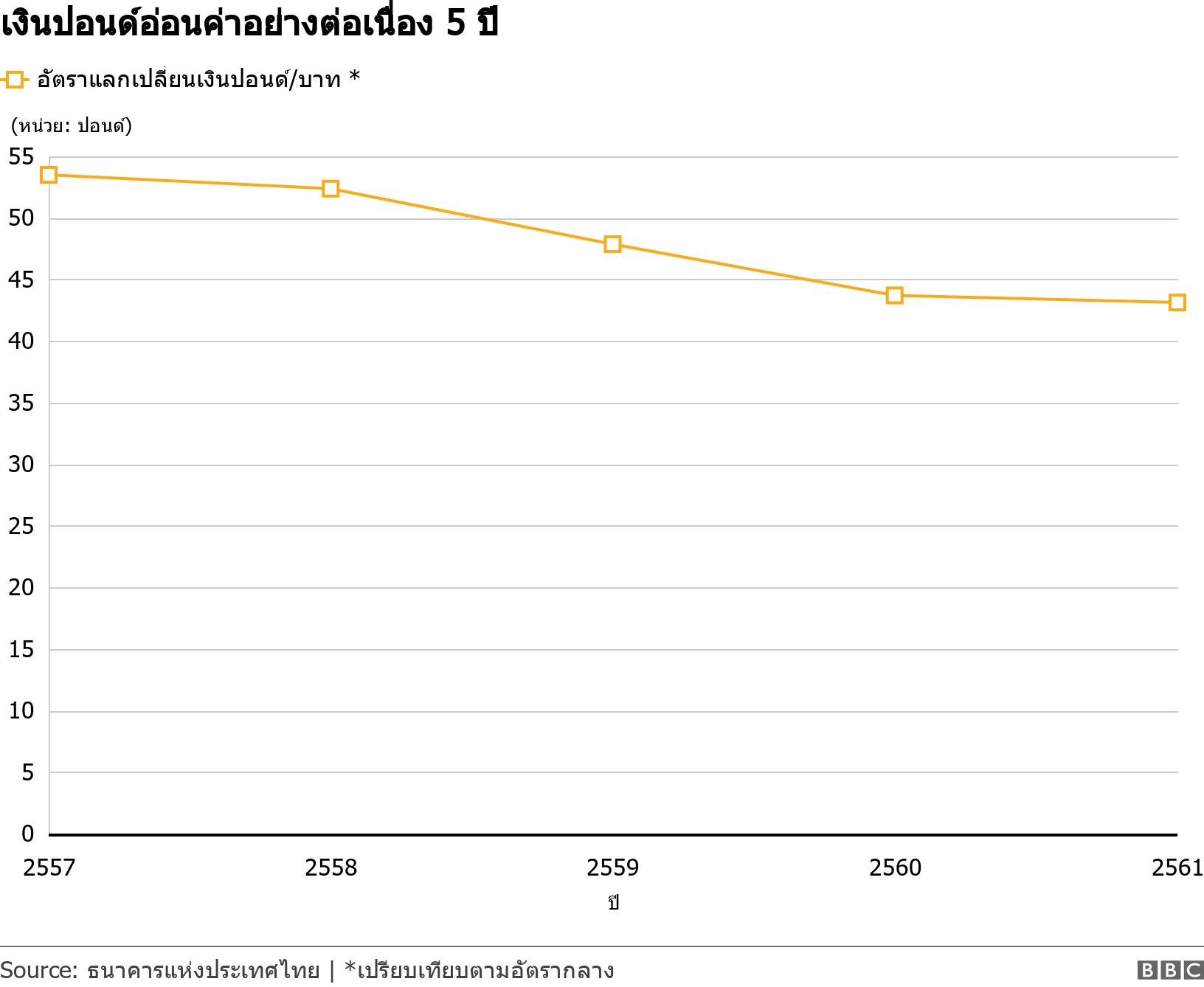 เงินปอนด์อ่อนค่าอย่างต่อเนื่อง 5 ปี. . .