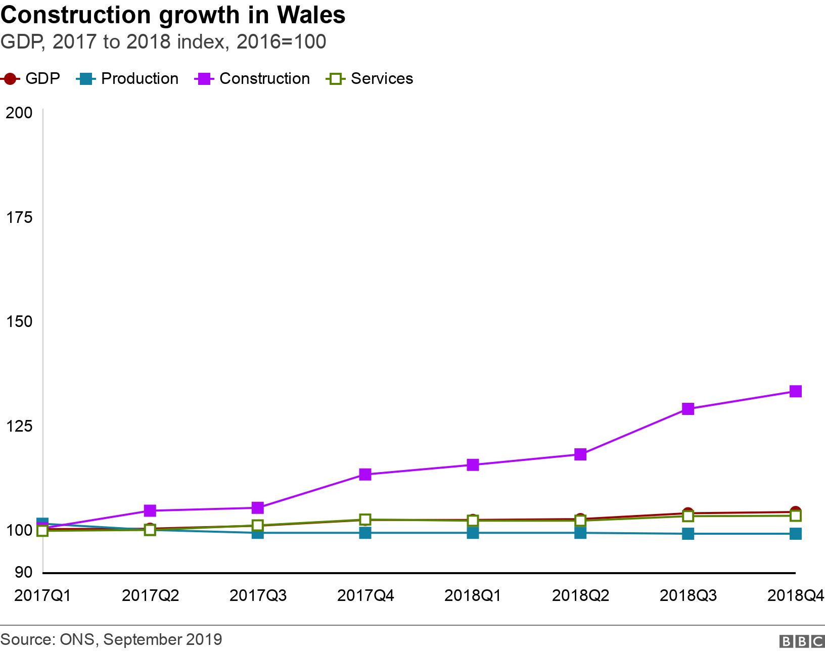 Construction growth in Wales. GDP, 2017 to 2018 index, 2016=100. .