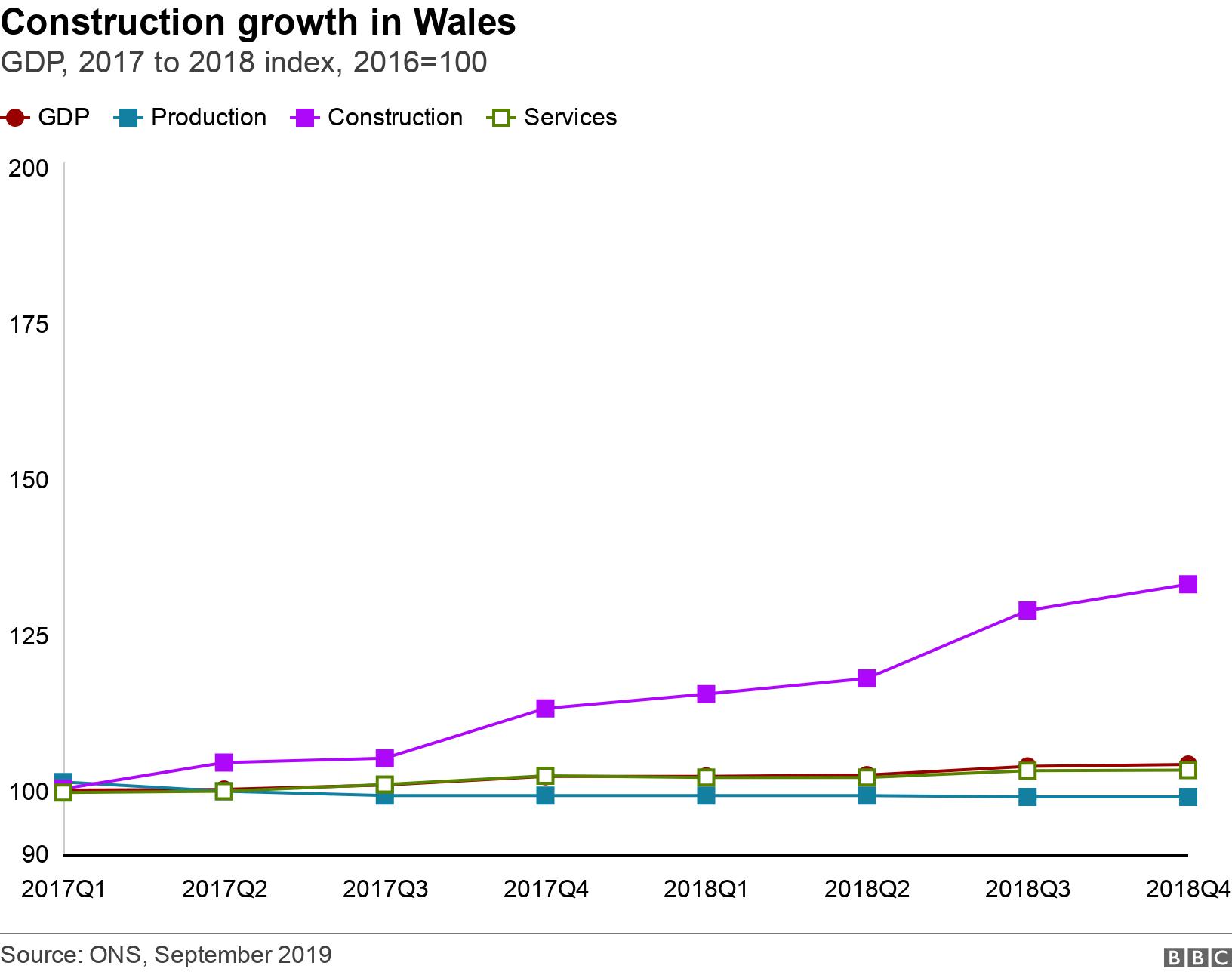 Construction growth in Wales. GDP, 2017 to 2018 index, 2016=100.  .