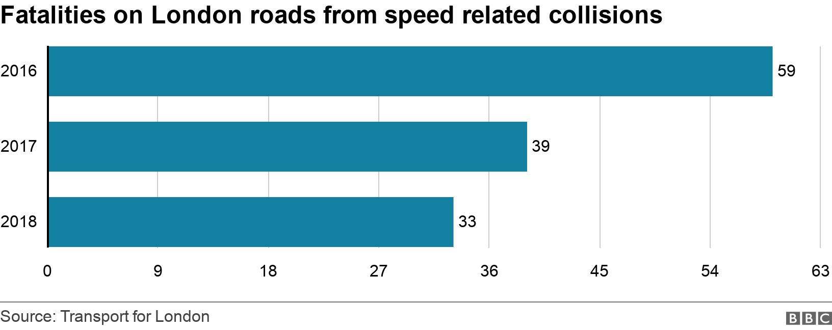 Fatalities on London roads from speed related collisions . . In 2016 there were 59 fatalities on London's roads due to speed.
In 2017 there 39 and in 2018 there were 33 .