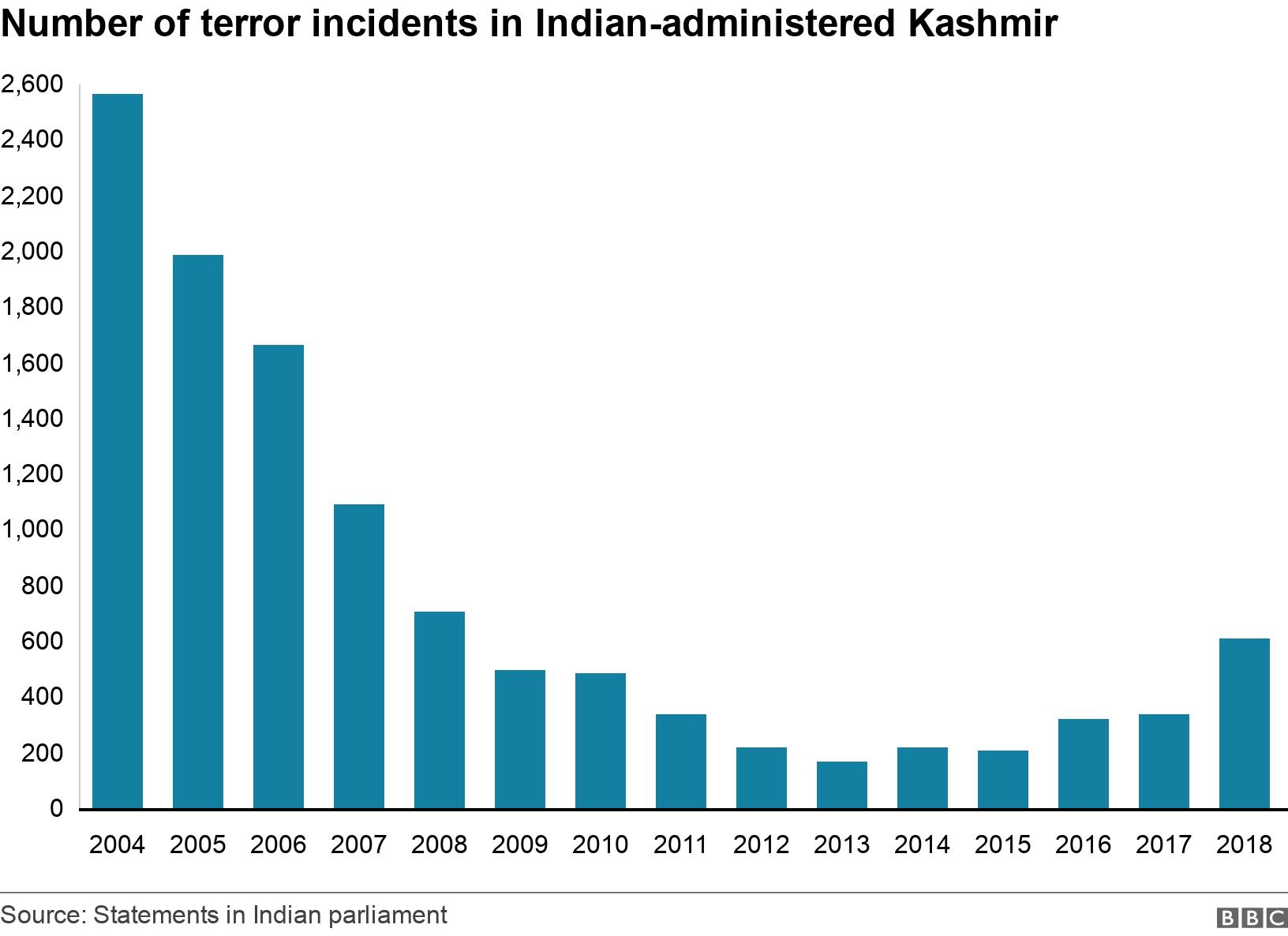 Number of terror incidents in Indian-administered Kashmir. .  .
