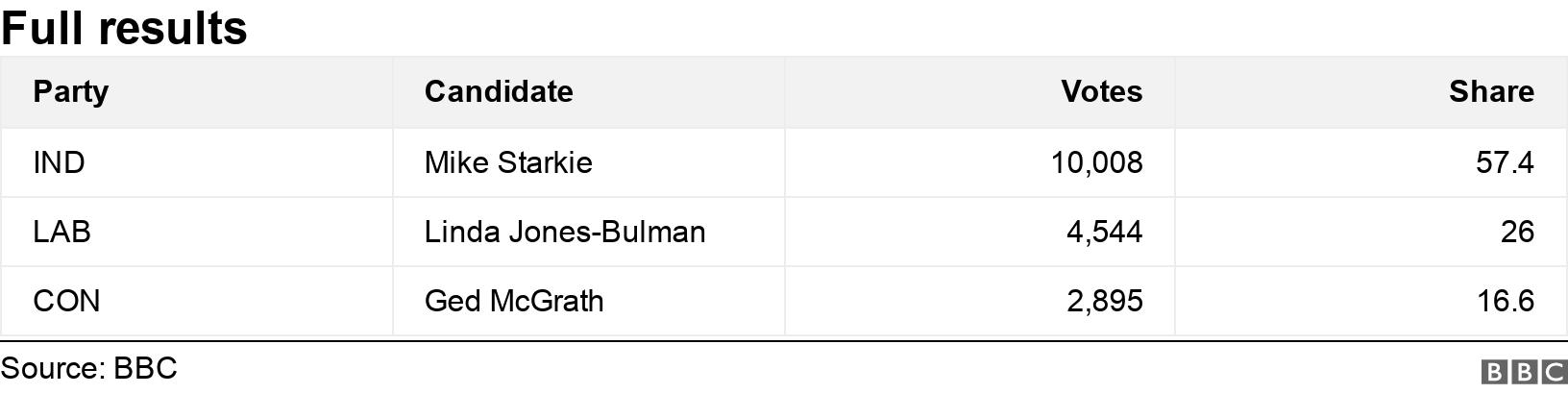 Full results. .  .