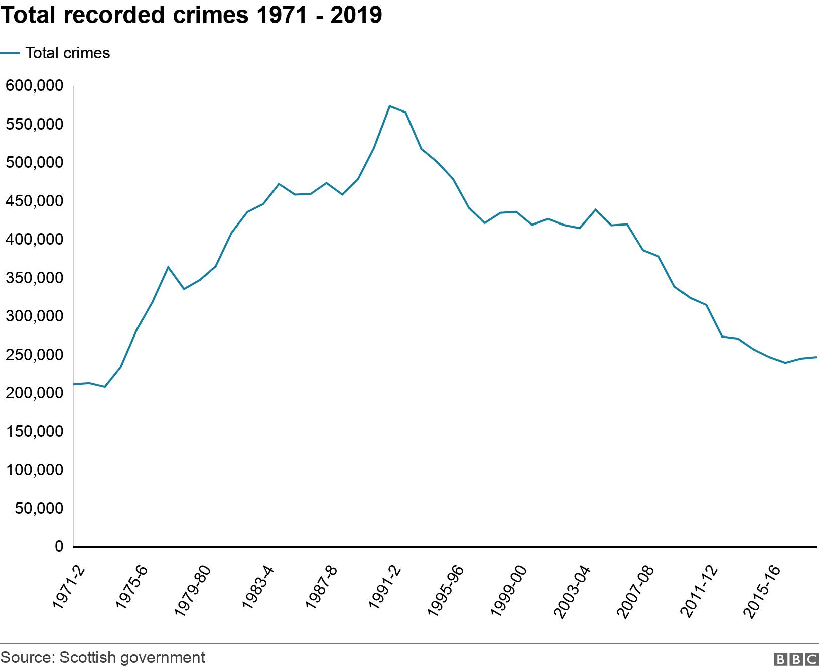 Total recorded crimes 1971 - 2019. . Total recorded crimes 1971 - 2019 .