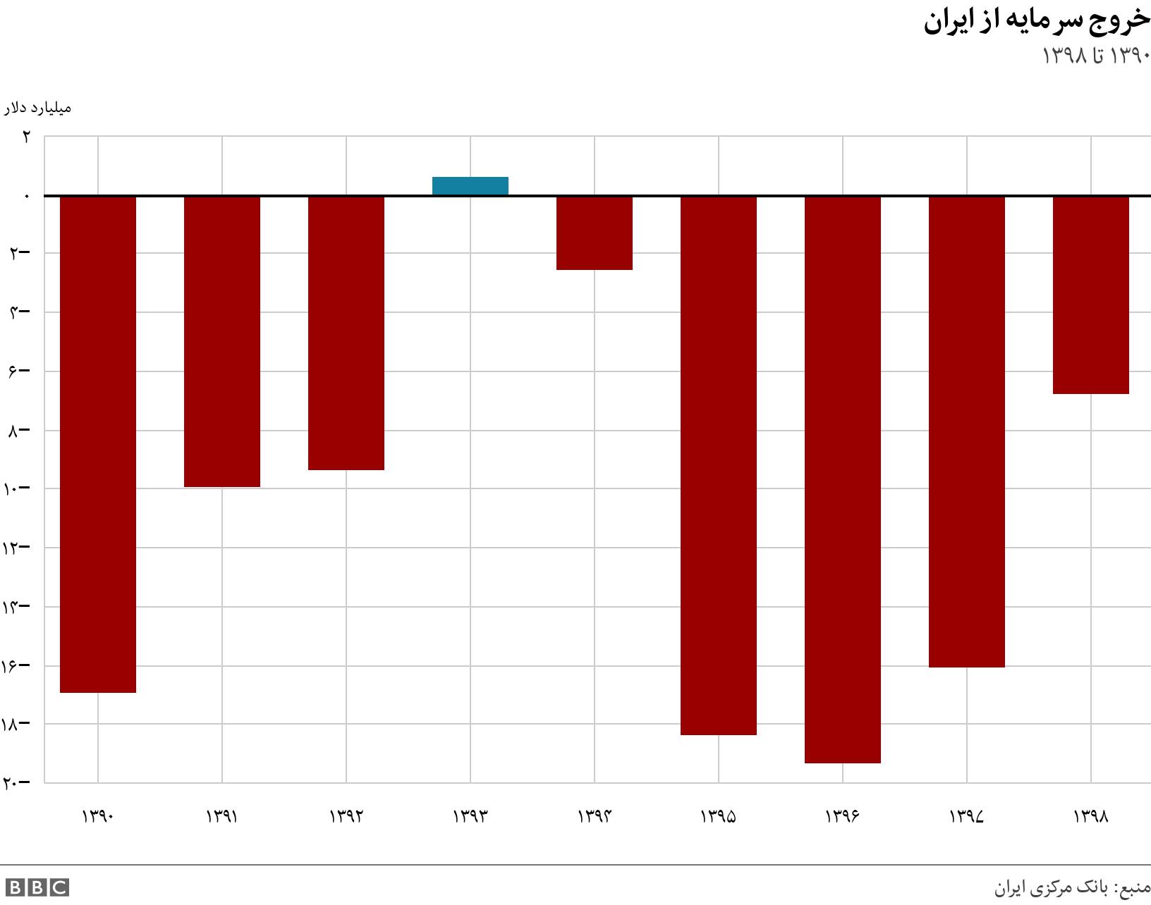 خروج سرمایه از ایران. ۱۳۹۰ تا ۱۳۹۸. .