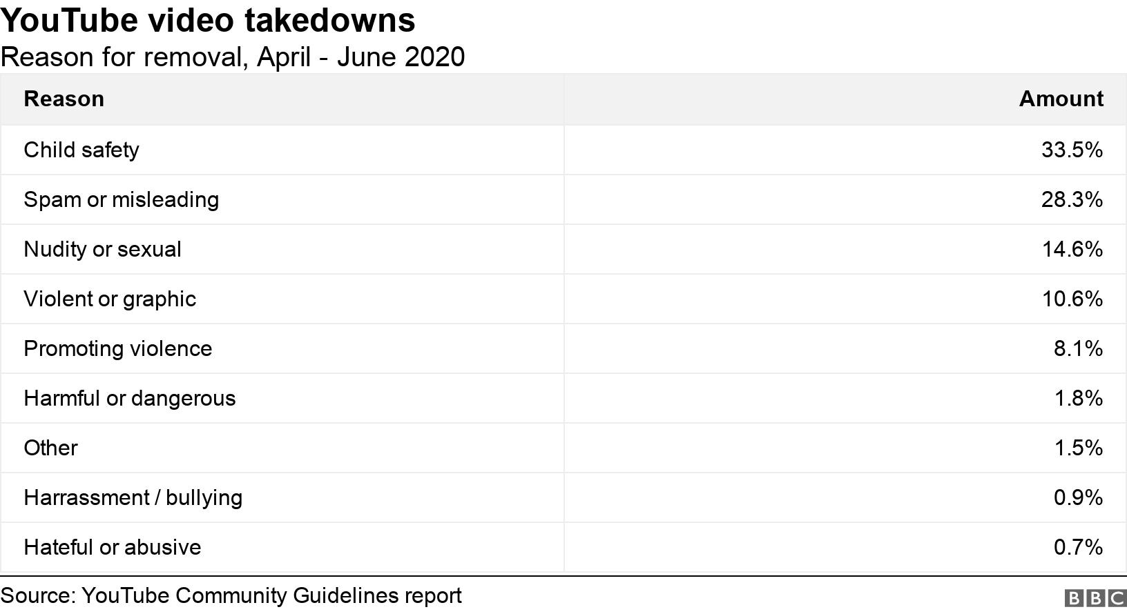 YouTube video takedowns. Reason for removal, April - June 2020.  .