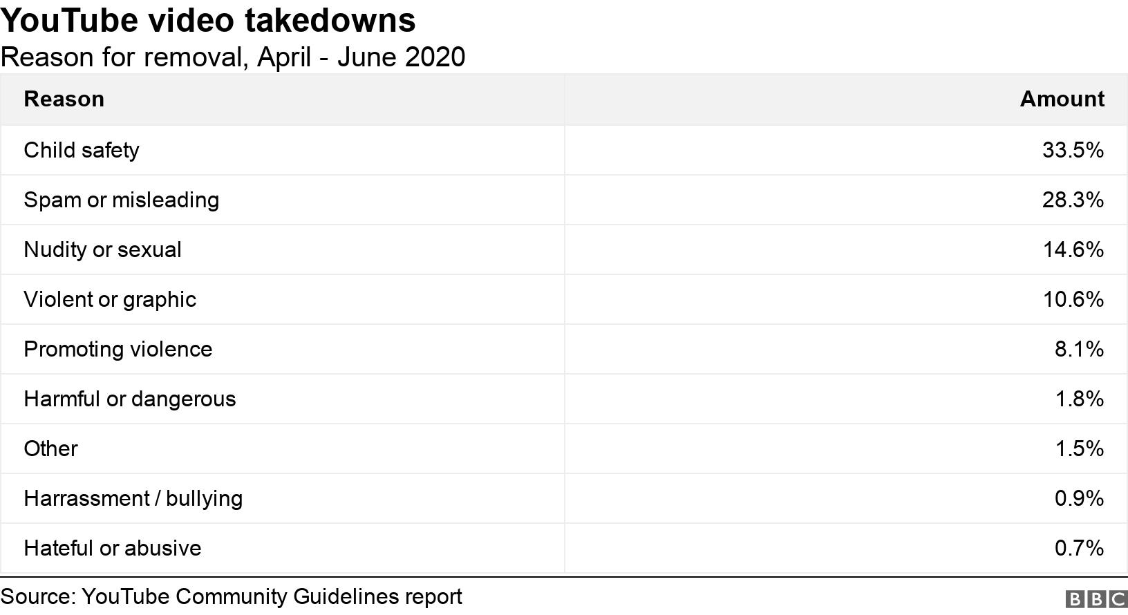 YouTube video takedowns. Reason for removal, April - June 2020. .