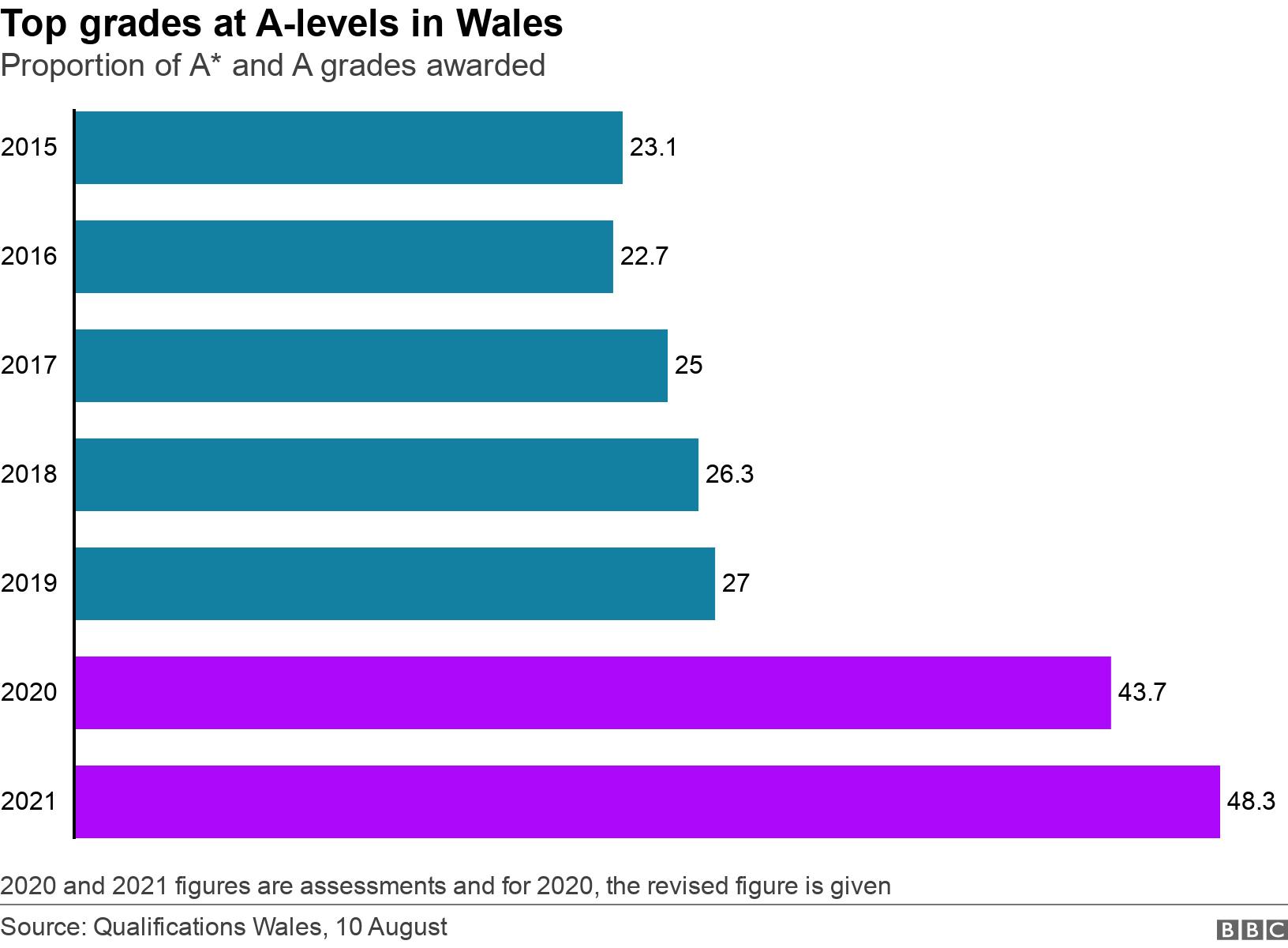 Top grades at A-levels in Wales. Proportion of A* and A grades awarded.  2020 and 2021 figures are assessments and for 2020, the revised figure is given.