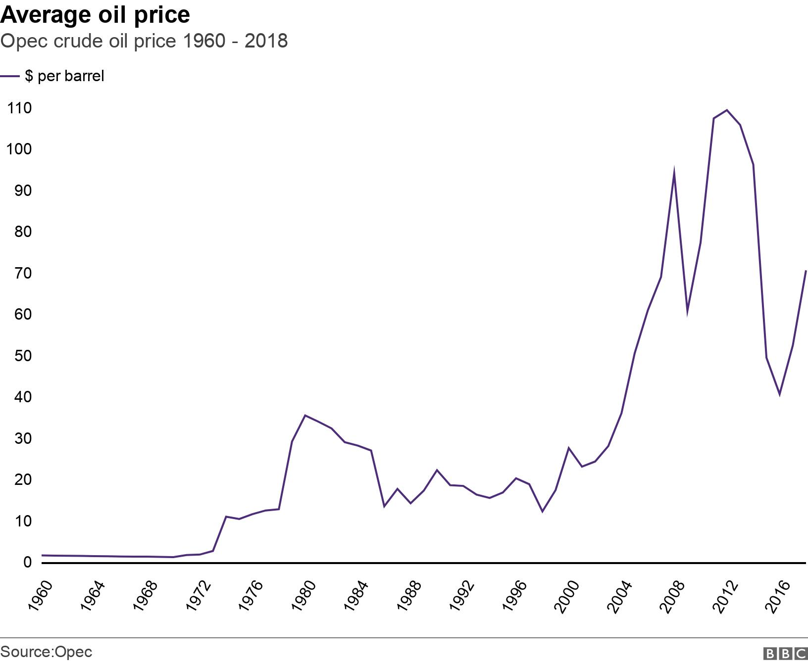 Average oil price. Opec crude oil price 1960 - 2018.  .