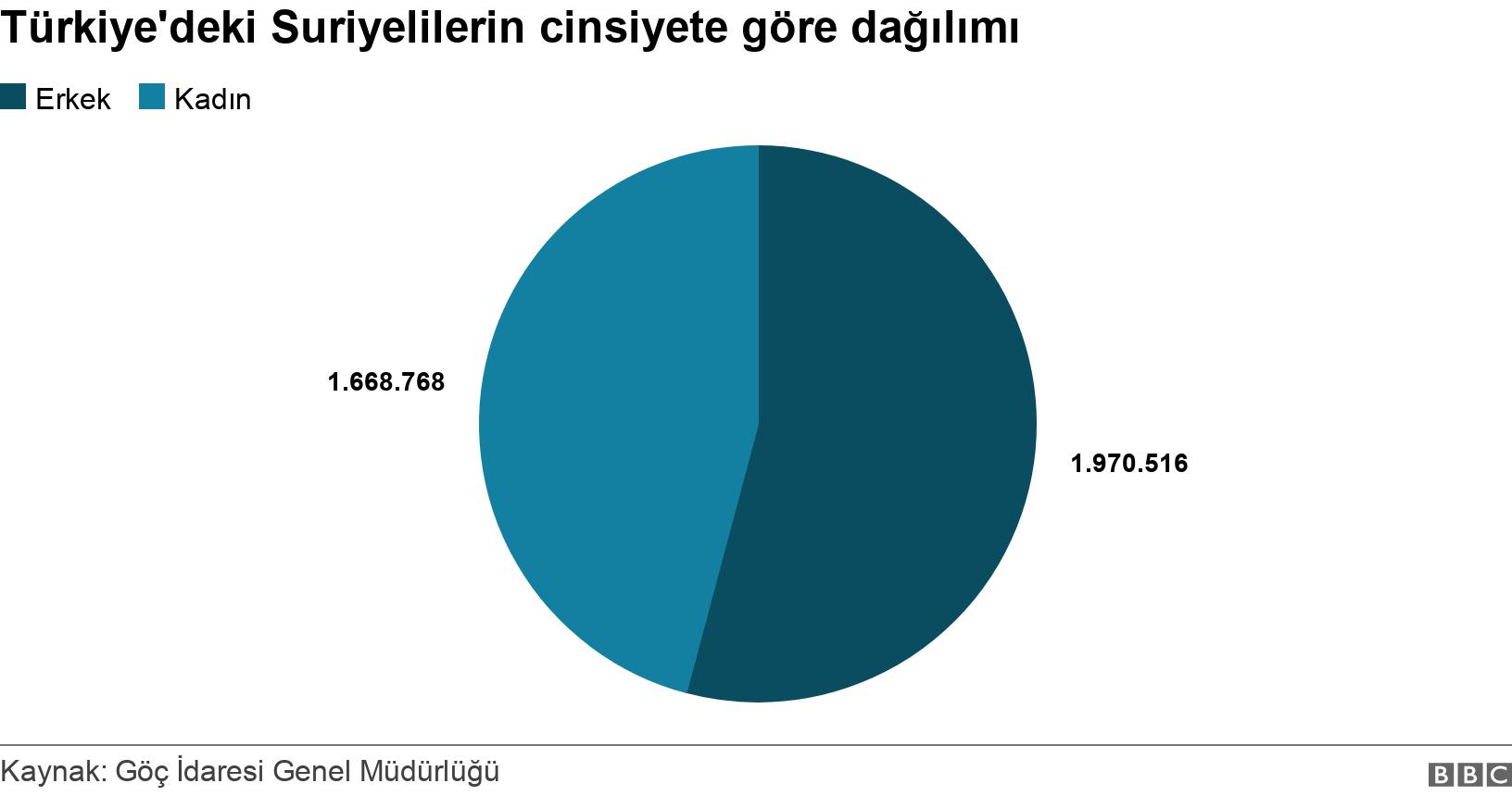 Türkiye'deki Suriyelilerin cinsiyete göre dağılımı. . .