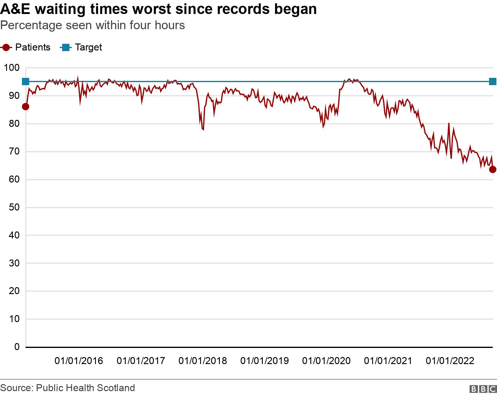 A&E waiting times worst since records began. Percentage seen within four hours .  .
