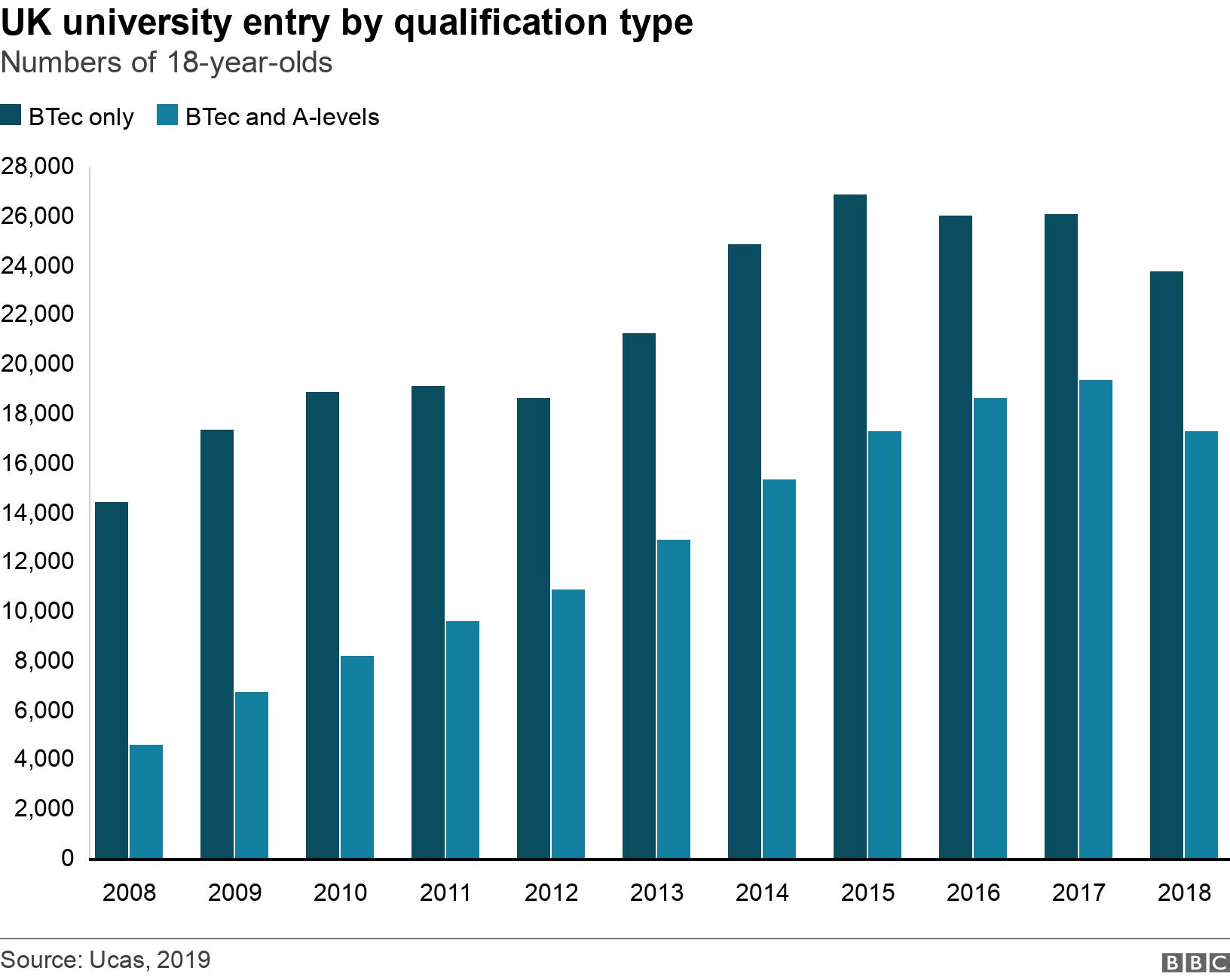 UK university entry by qualification type. Numbers of 18-year-olds.  .