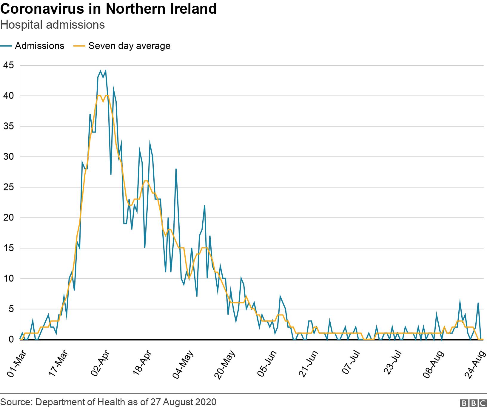 Coronavirus in Northern Ireland. Hospital admissions. .