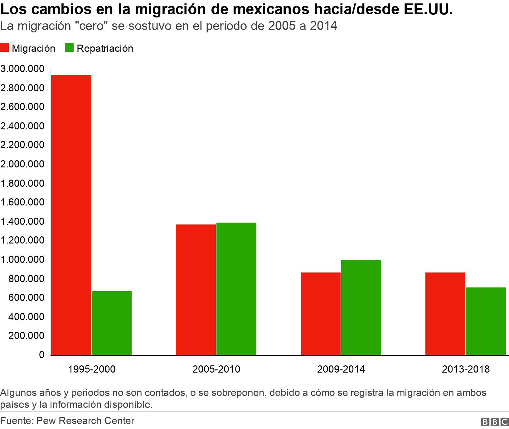 Los cambios en la migración de mexicanos hacia/desde EE.UU.. La migración "cero" se sostuvo en el periodo de 2005 a 2014.  Algunos años y periodos no son contados, o se sobreponen, debido a cómo se registra la migración en ambos países y la información disponible..