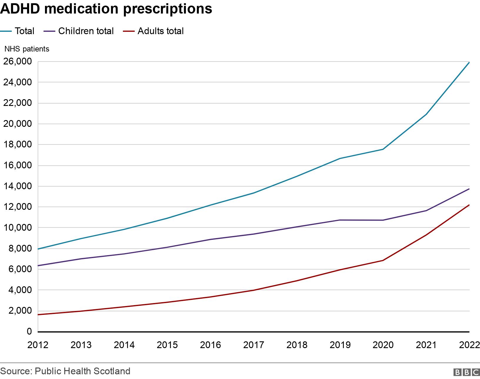 ADHD medication prescriptions. .  .