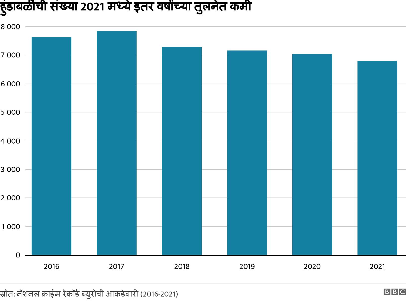 हुंडाबळींची संख्या 2021 मध्ये इतर वर्षांच्या तुलनेत कमी. . .