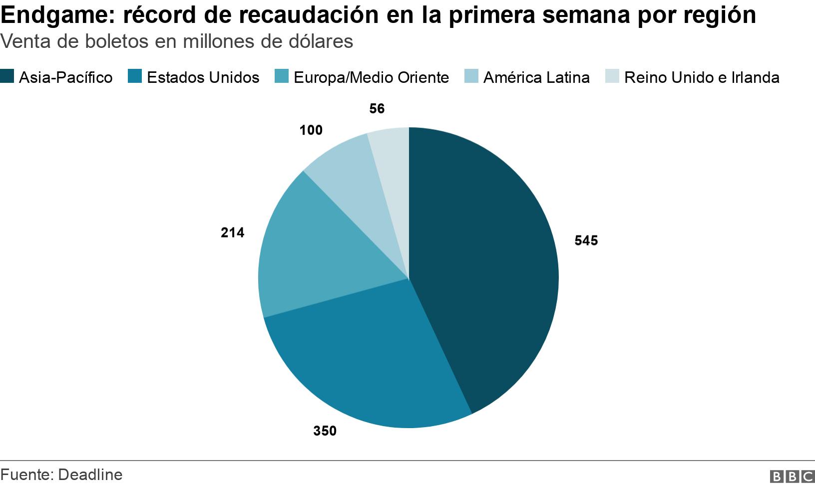 Endgame: récord de recaudación en la primera semana por región. Venta de boletos en millones de dólares . El gráfico muestra el récord de recaudación de Avengers: Endgame en la primera semana. .