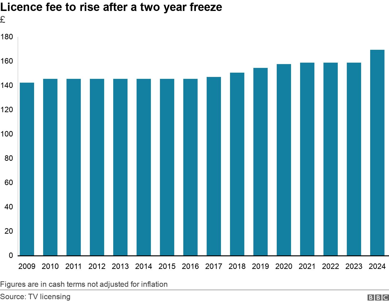 Licence fee to rise after a two year freeze. £.  Figures are in cash terms not adjusted for inflation.