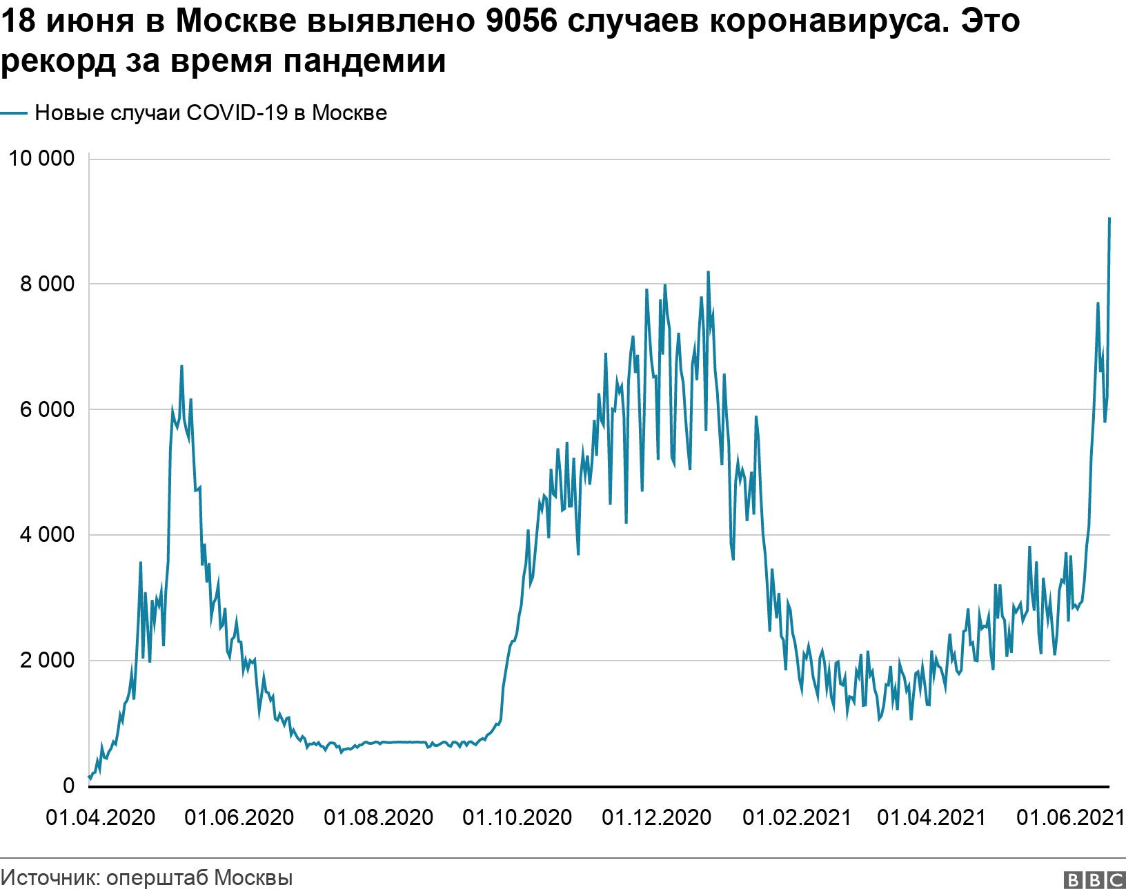 18 июня в Москве выявлено 9056 случаев коронавируса. Это рекорд за время пандемии. . .