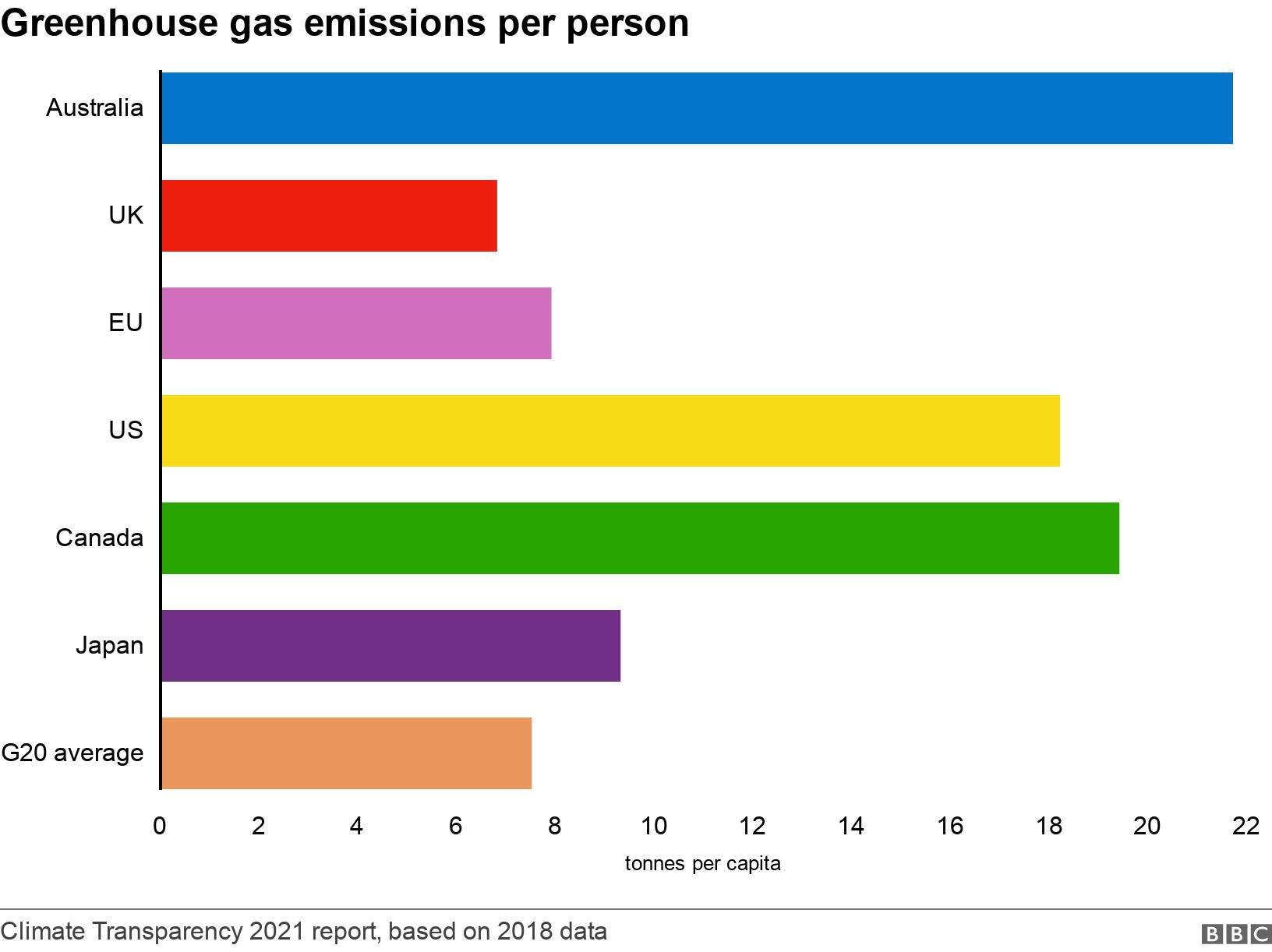 Greenhouse gas emissions per person. . .