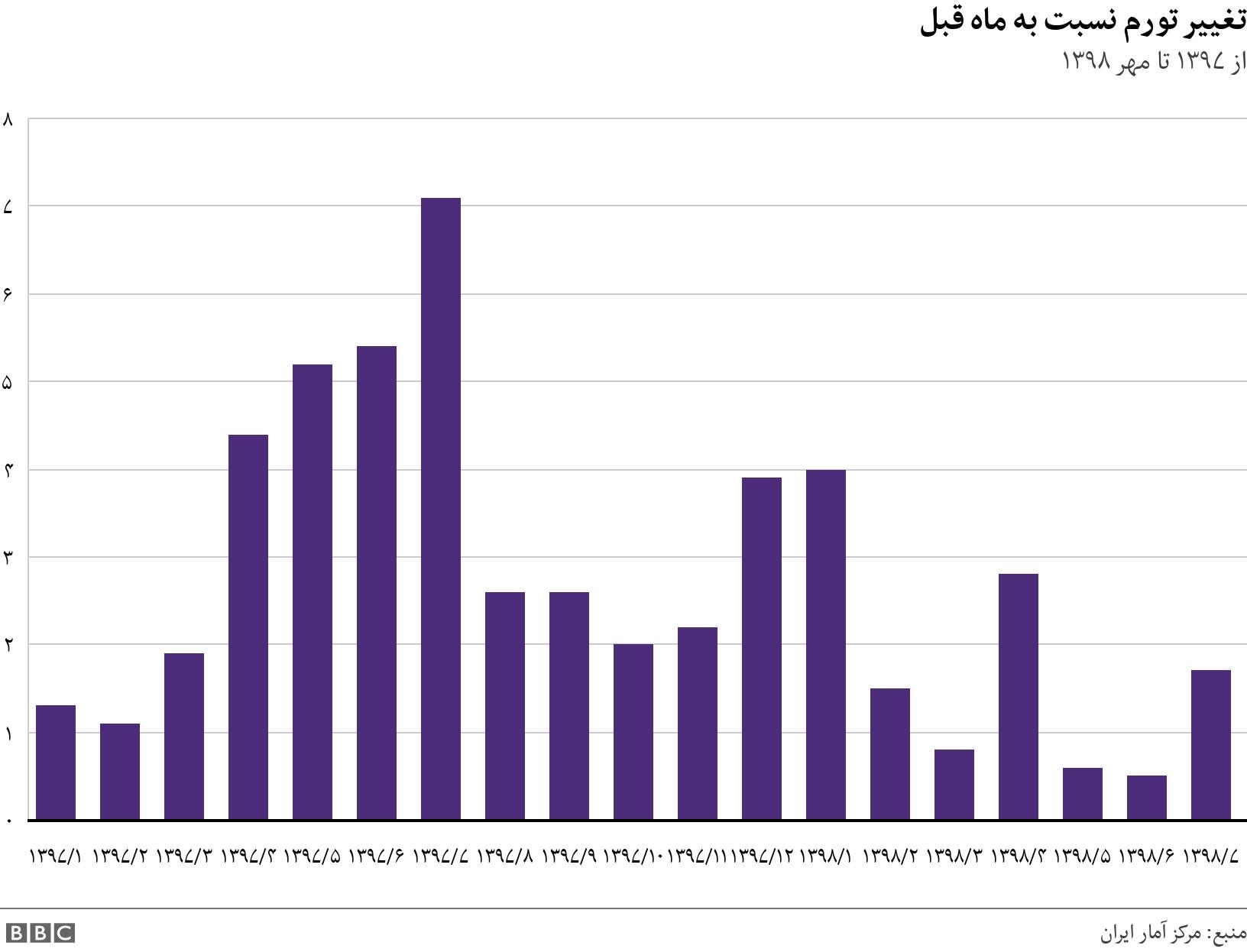 تغییر تورم نسبت به ماه قبل. از ۱۳۹۷ تا مهر ۱۳۹۸. .