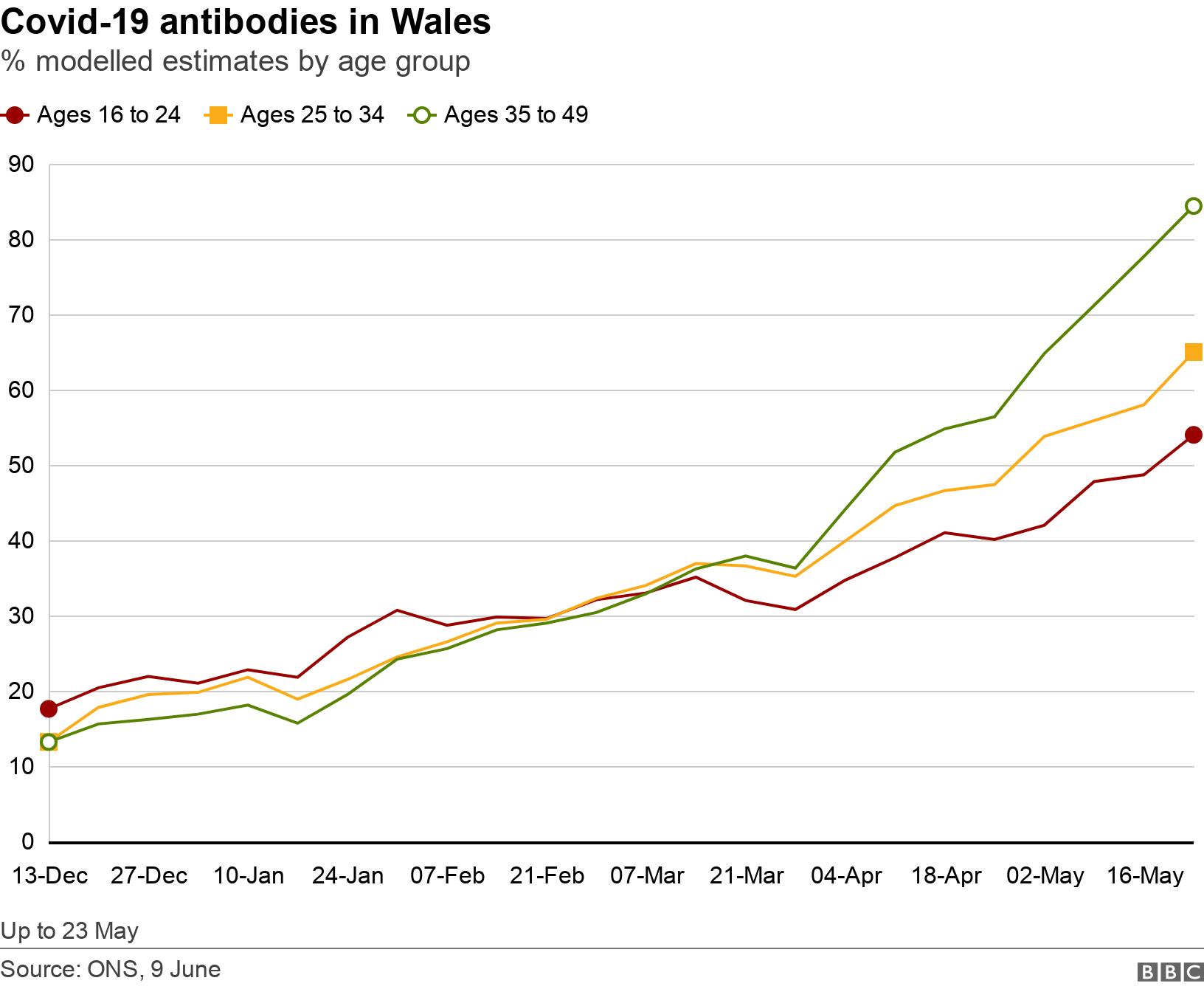 Covid-19 antibodies in Wales. % modelled estimates by age group.  Up to 23 May.