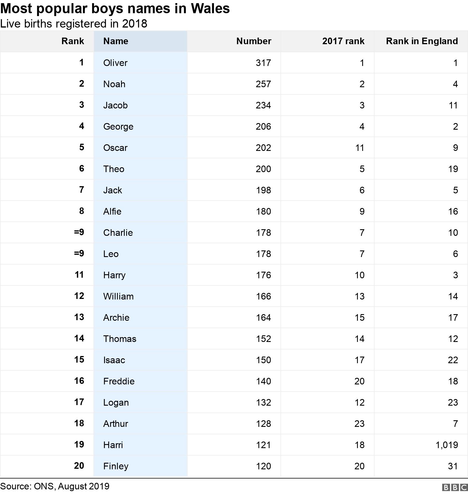 Most popular boys names in Wales.  Live births registered in 2018.  .