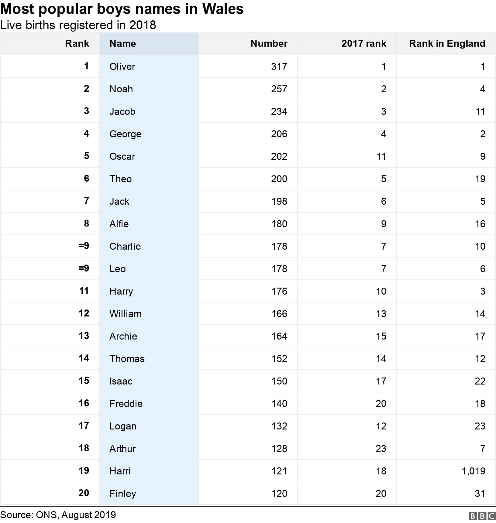 Baby Names Olivia And Oliver Stand Strong In Wales Bbc News