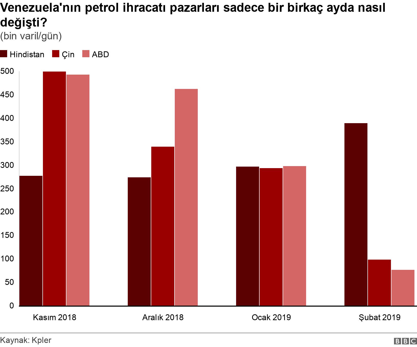 Venezuela'nın petrol ihracatı pazarları sadece bir birkaç ayda nasıl değişti?. (bin varil/gün). .