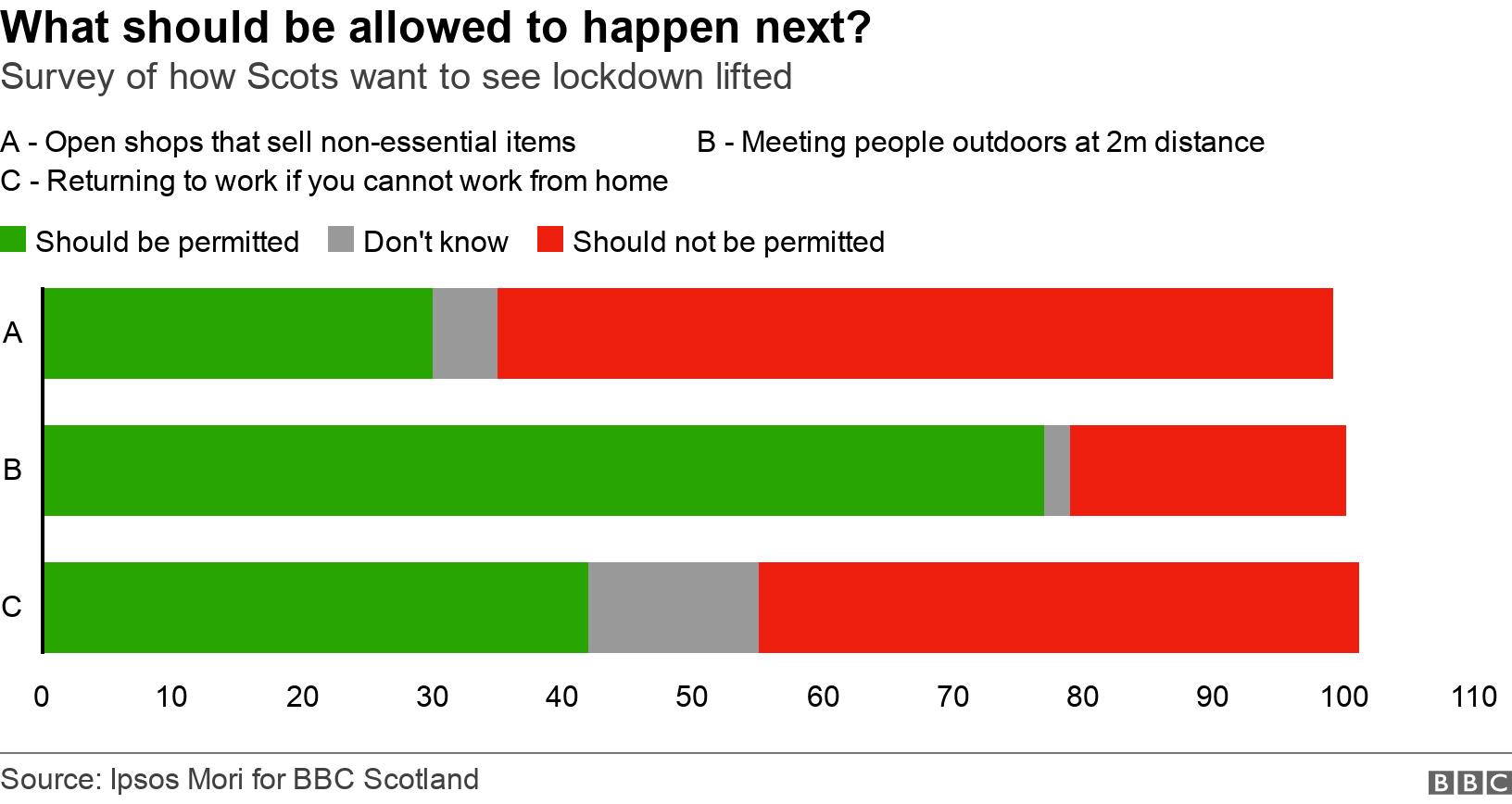What should be allowed to happen next?. Survey of how Scots want to see lockdown lifted. The majority back allowing people to meet outdoors, at a 2m distance, while many oppose re-opening non-essential shops and people are split on returning to workplaces .
