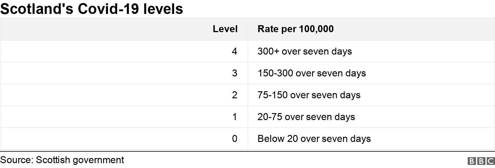 Scotland&#39;s Covid-19 levels. . .