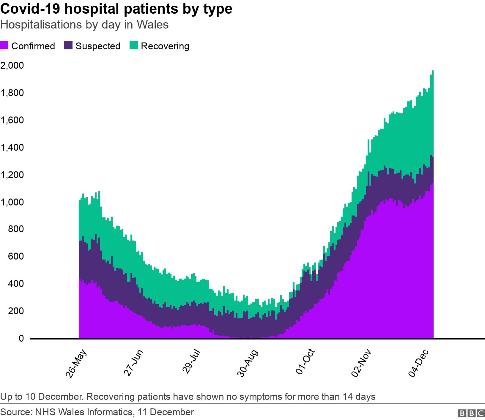Covid-19 hospital patients by type. Hospitalisations by day in Wales. Up to 10 December. Recovering patients have shown no symptoms for more than 14 days.